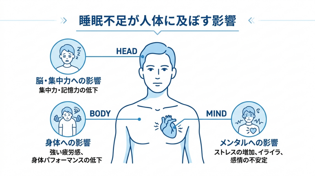 睡眠の質が低下したときの体への影響図